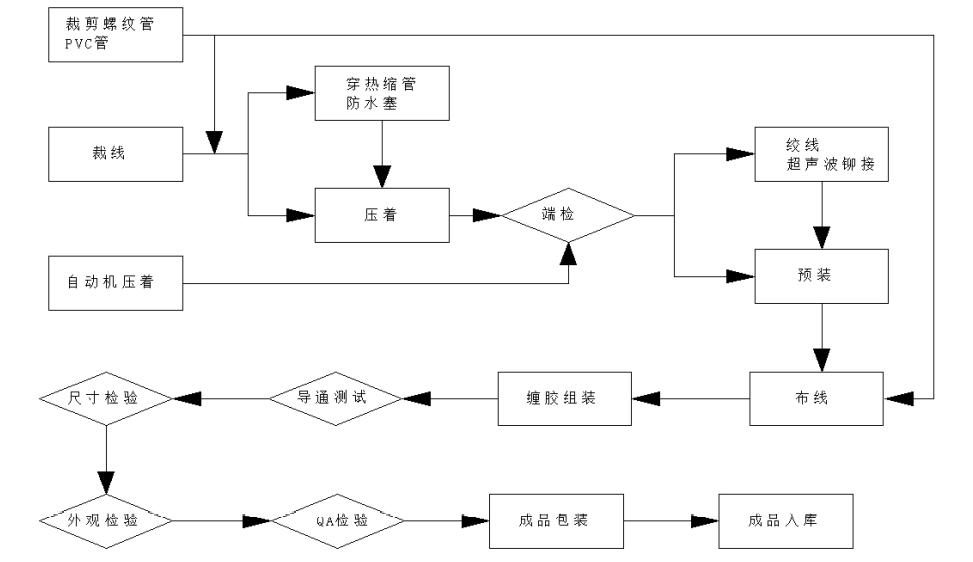 电子谷的线束生产工艺